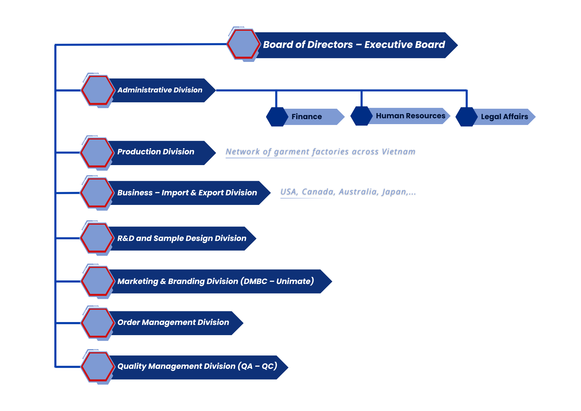 Blue and Yellow Modern Organizational Structure A4